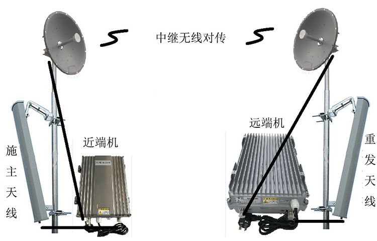 泰丰办事处智能无线拉远移频中继直放站近端机远端机
